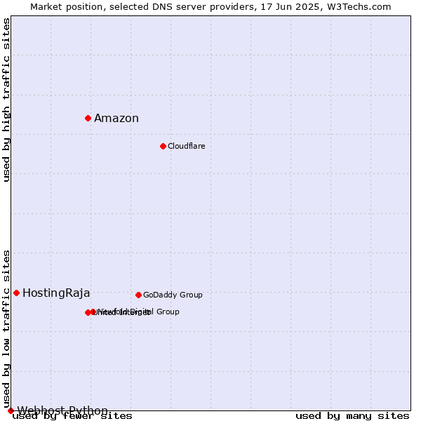 Market position of Amazon vs. HostingRaja vs. Webhost Python