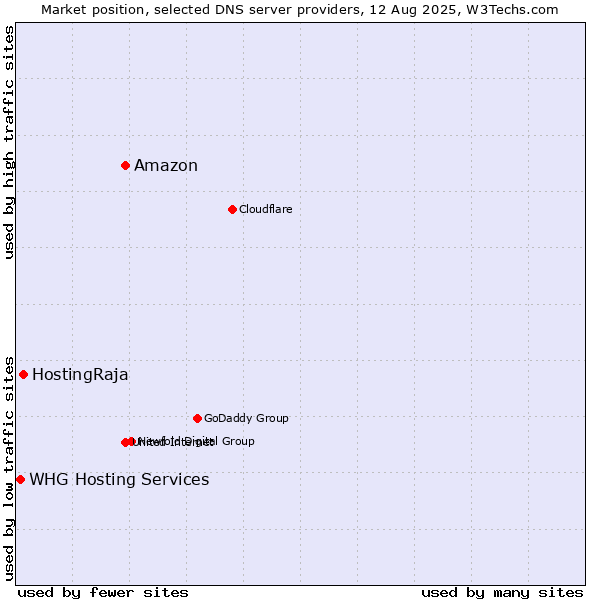 Market position of Amazon vs. HostingRaja vs. WHG Hosting Services