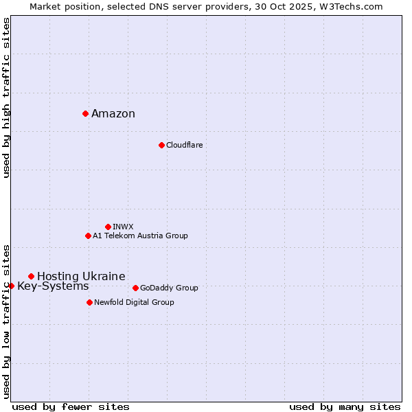 Market position of Amazon vs. Hosting Ukraine vs. Key-Systems
