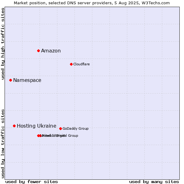 Market position of Amazon vs. Hosting Ukraine vs. Namespace