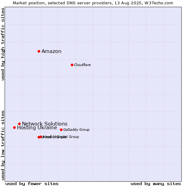 Market position of Amazon vs. Network Solutions vs. Hosting Ukraine