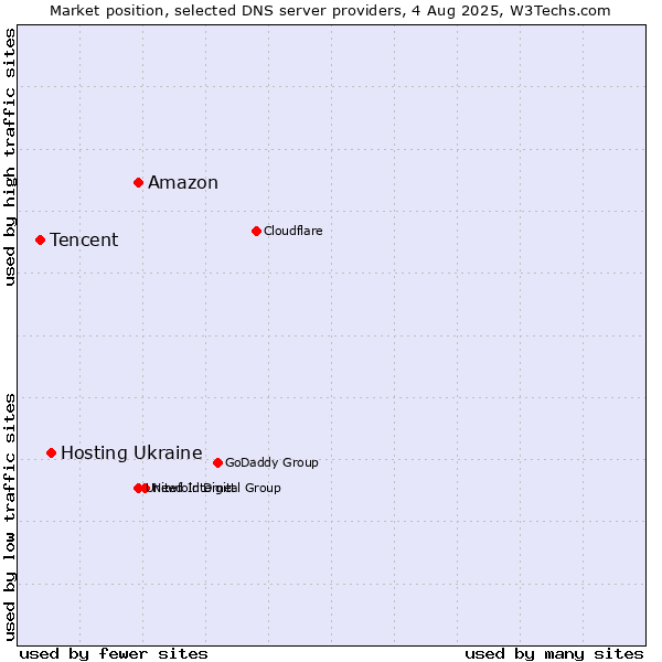 Market position of Amazon vs. Hosting Ukraine vs. Tencent