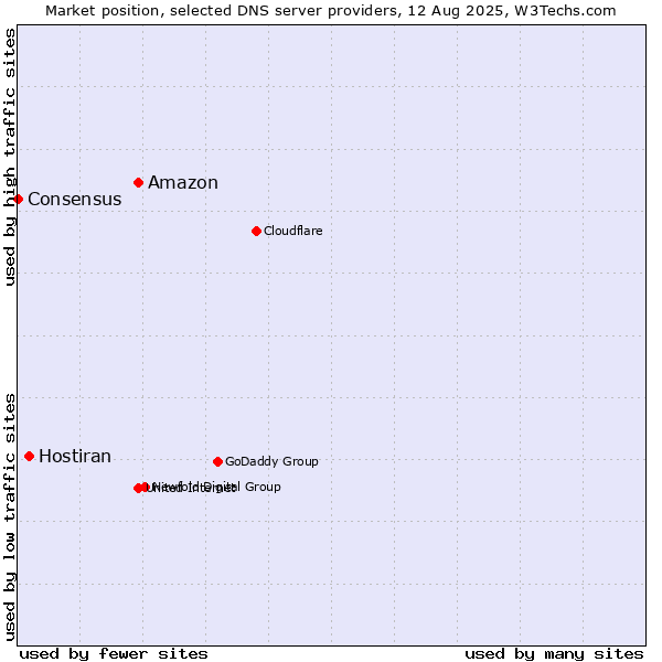 Market position of Amazon vs. Hostiran vs. Consensus