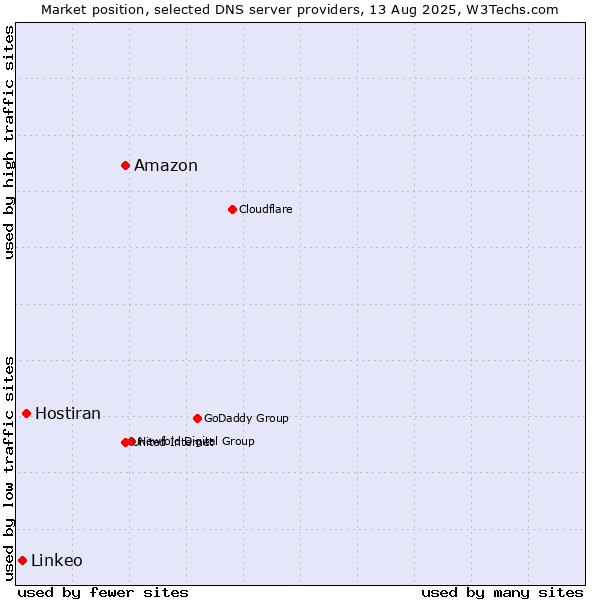 Market position of Amazon vs. Hostiran vs. Linkeo