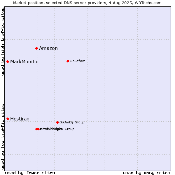 Market position of Amazon vs. MarkMonitor vs. Hostiran
