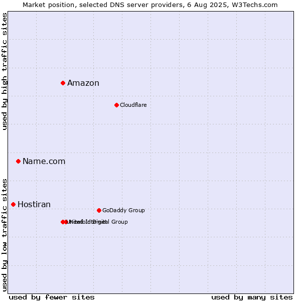 Market position of Amazon vs. Name.com vs. Hostiran
