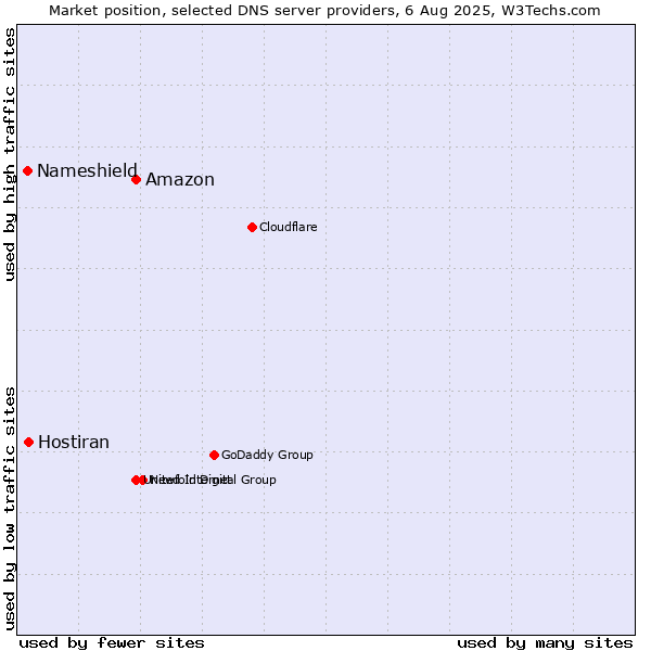 Market position of Amazon vs. Hostiran vs. Nameshield