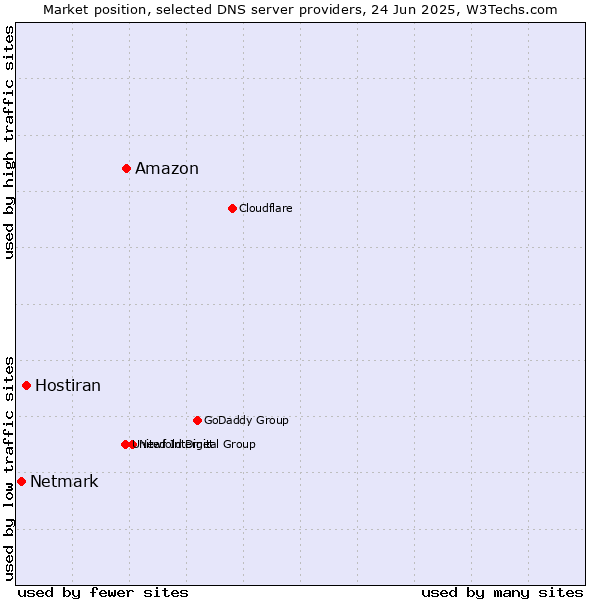 Market position of Amazon vs. Hostiran vs. Netmark