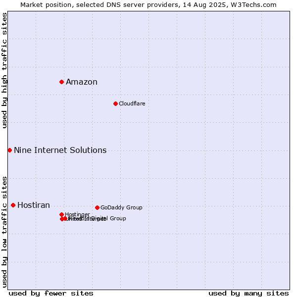 Market position of Amazon vs. Hostiran vs. Nine Internet Solutions