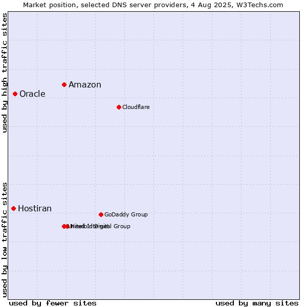 Market position of Amazon vs. Oracle vs. Hostiran