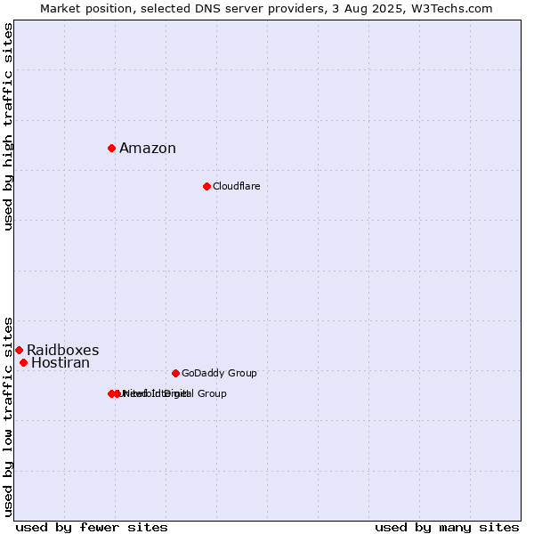 Market position of Amazon vs. Hostiran vs. Raidboxes