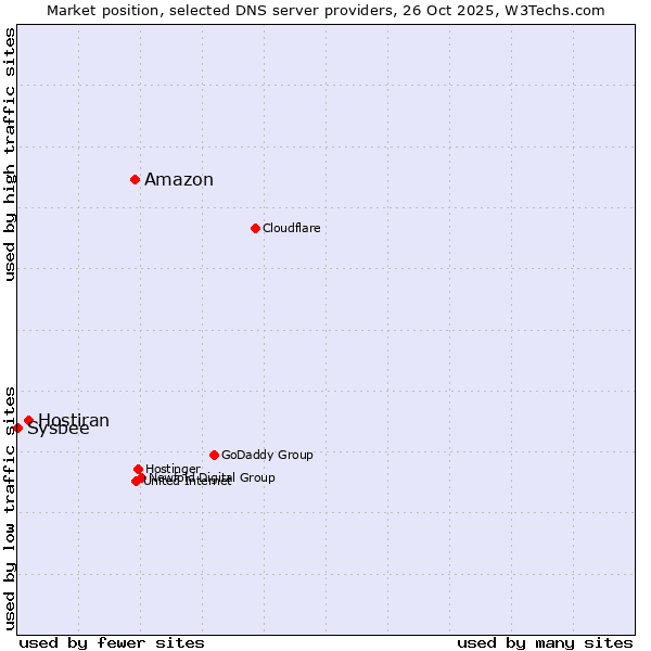 Market position of Amazon vs. Hostiran vs. Sysbee