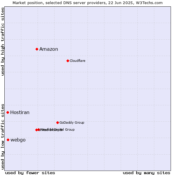 Market position of Amazon vs. webgo vs. Hostiran