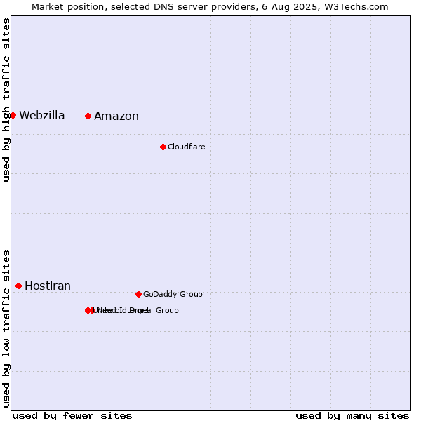 Market position of Amazon vs. Hostiran vs. Webzilla