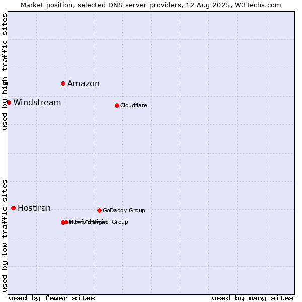 Market position of Amazon vs. Hostiran vs. Windstream