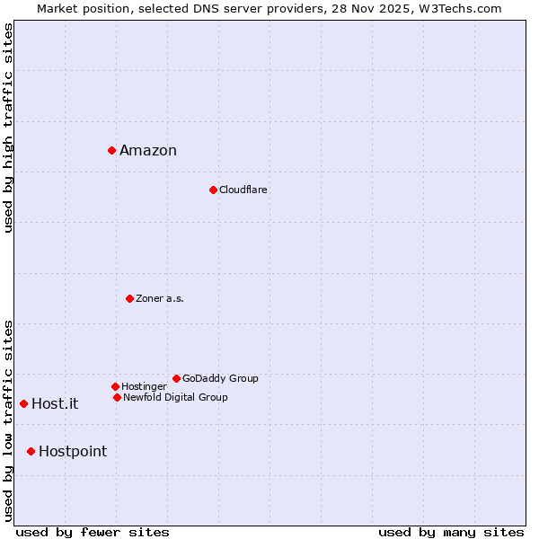 Market position of Amazon vs. Hostpoint vs. Host.it
