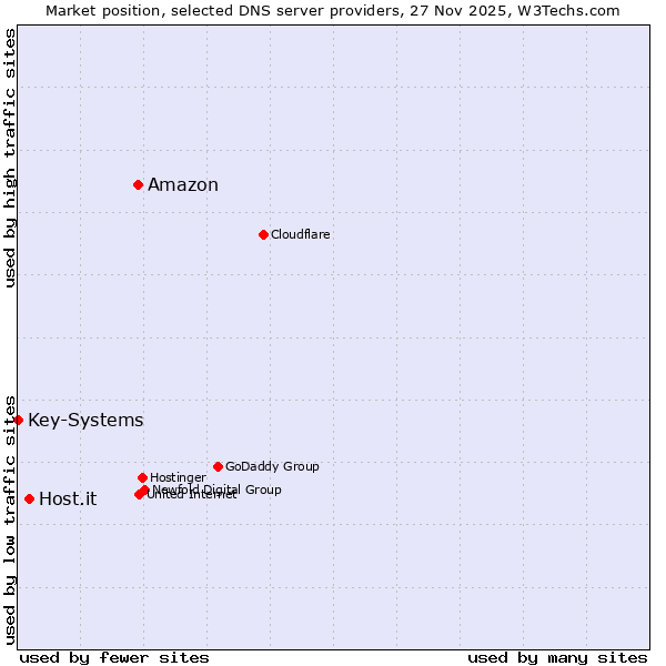 Market position of Amazon vs. Host.it vs. Key-Systems