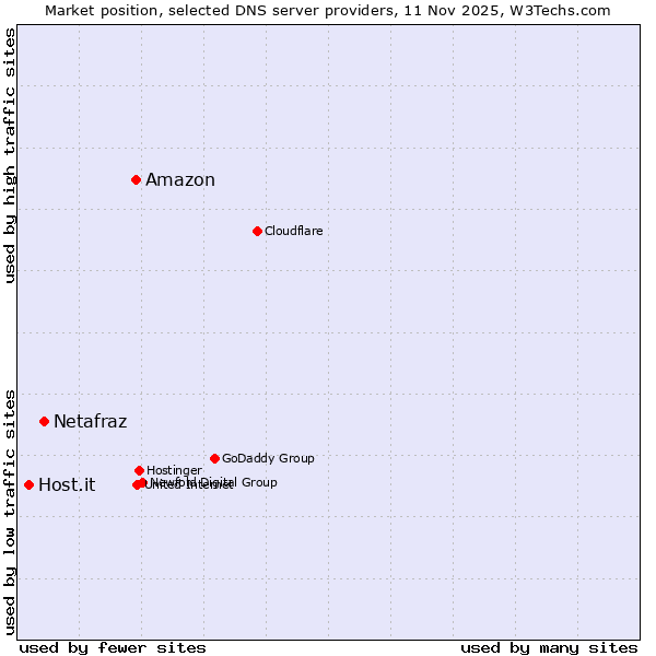 Market position of Amazon vs. Netafraz vs. Host.it