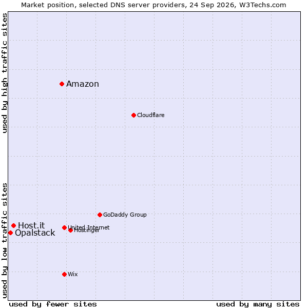 Market position of Amazon vs. Host.it vs. Opalstack