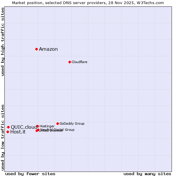 Market position of Amazon vs. QUIC.cloud vs. Host.it