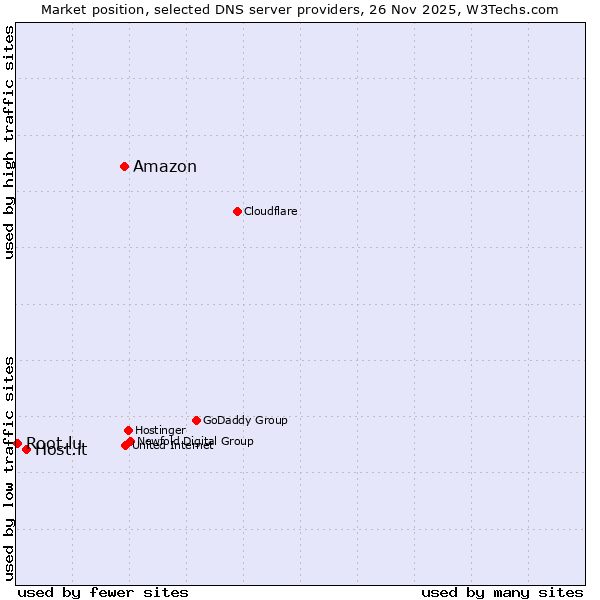 Market position of Amazon vs. Host.it vs. Root.lu