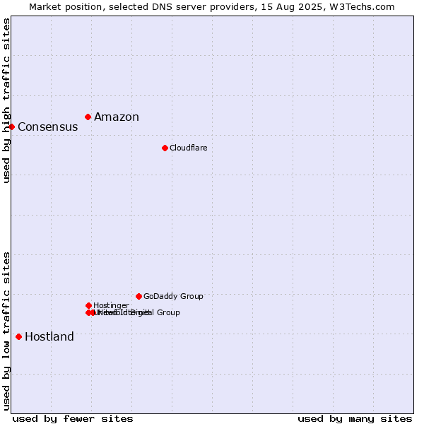 Market position of Amazon vs. Hostland vs. Consensus