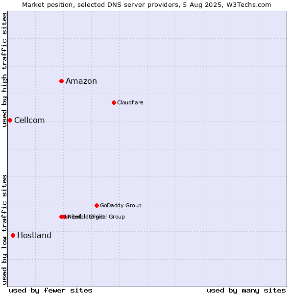 Market position of Amazon vs. Hostland vs. Cellcom