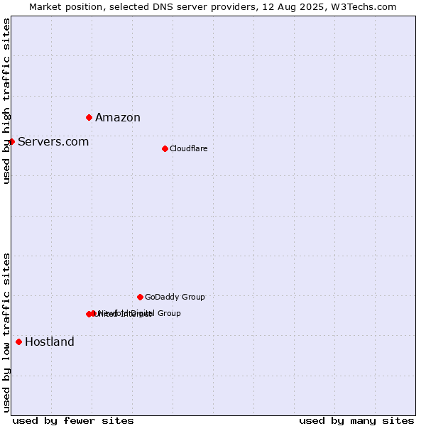 Market position of Amazon vs. Hostland vs. Servers.com