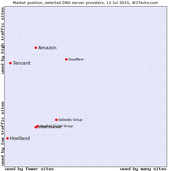 Market position of Amazon vs. Tencent vs. Hostland