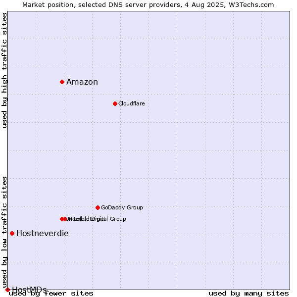 Market position of Amazon vs. Hostneverdie vs. HostMDs