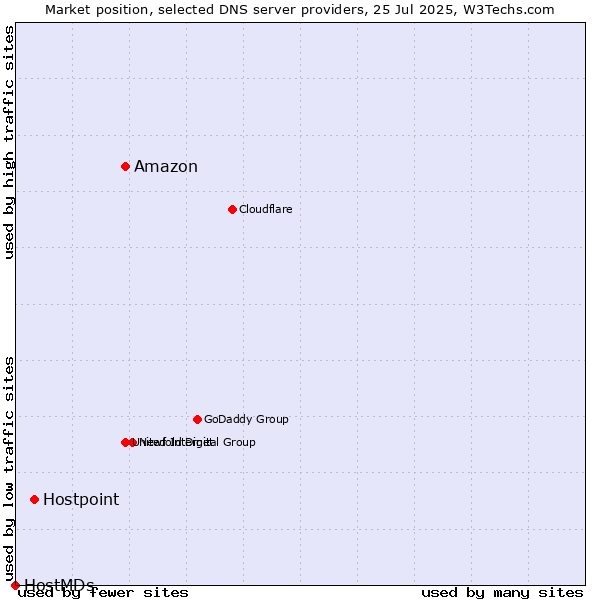 Market position of Amazon vs. Hostpoint vs. HostMDs