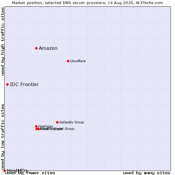 Market position of Amazon vs. IDC Frontier vs. HostMDs