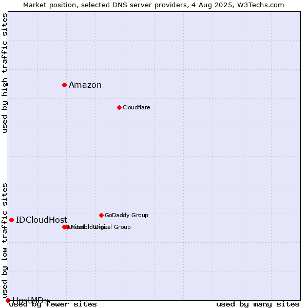 Market position of Amazon vs. IDCloudHost vs. HostMDs