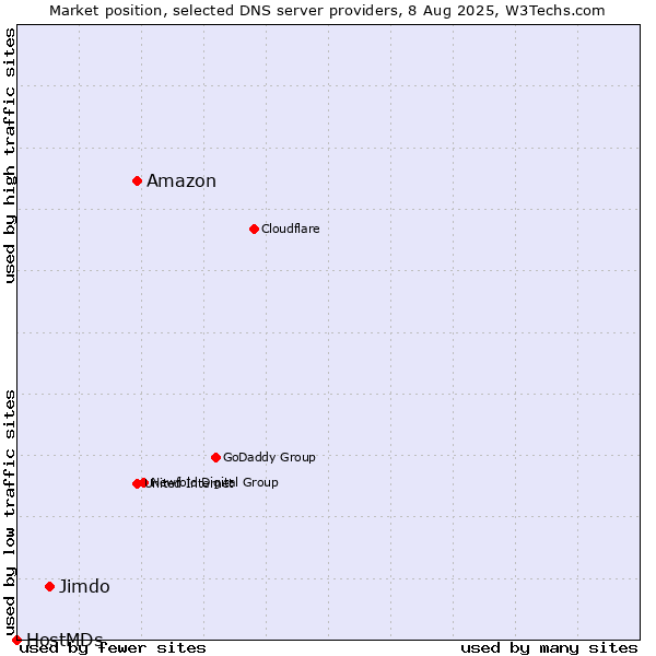 Market position of Amazon vs. Jimdo vs. HostMDs