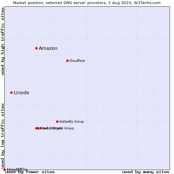 Market position of Amazon vs. Linode vs. HostMDs