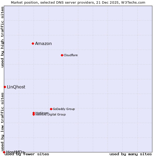 Market position of Amazon vs. LinQhost vs. HostMDs