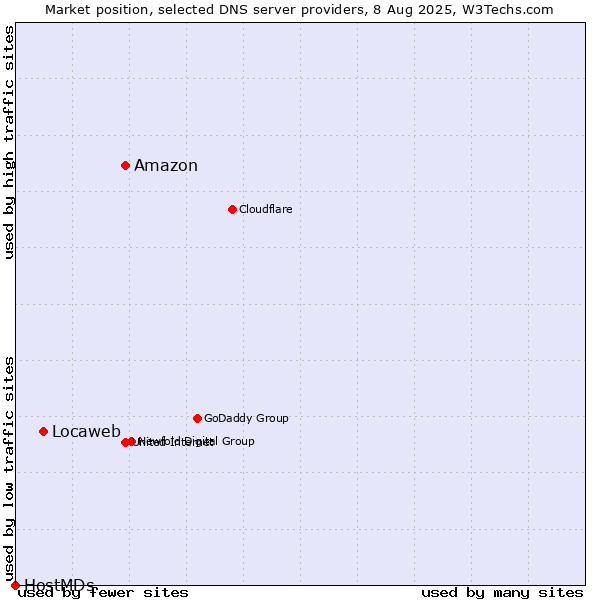 Market position of Amazon vs. Locaweb vs. HostMDs