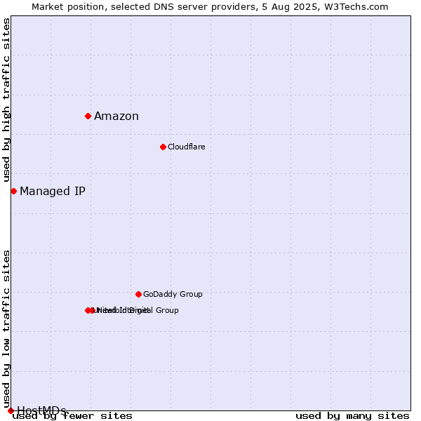 Market position of Amazon vs. Managed IP vs. HostMDs