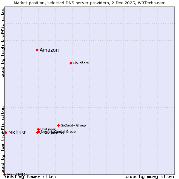 Market position of Amazon vs. MKhost vs. HostMDs