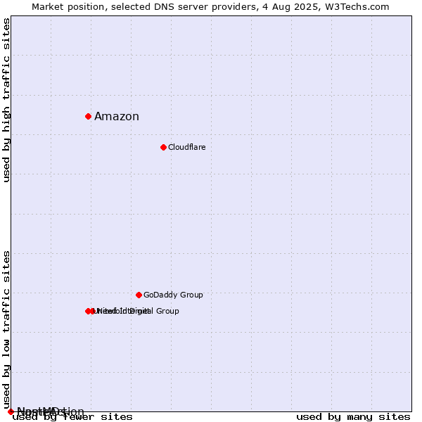 Market position of Amazon vs. NameAction vs. HostMDs