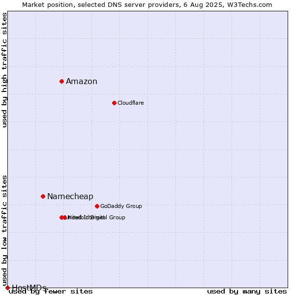 Market position of Amazon vs. Namecheap vs. HostMDs