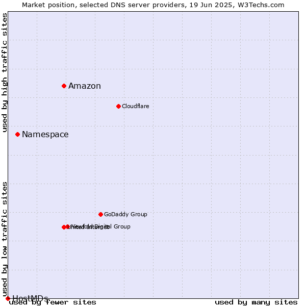 Market position of Amazon vs. Namespace vs. HostMDs