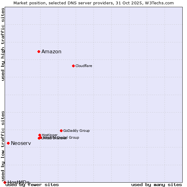 Market position of Amazon vs. Neoserv vs. HostMDs