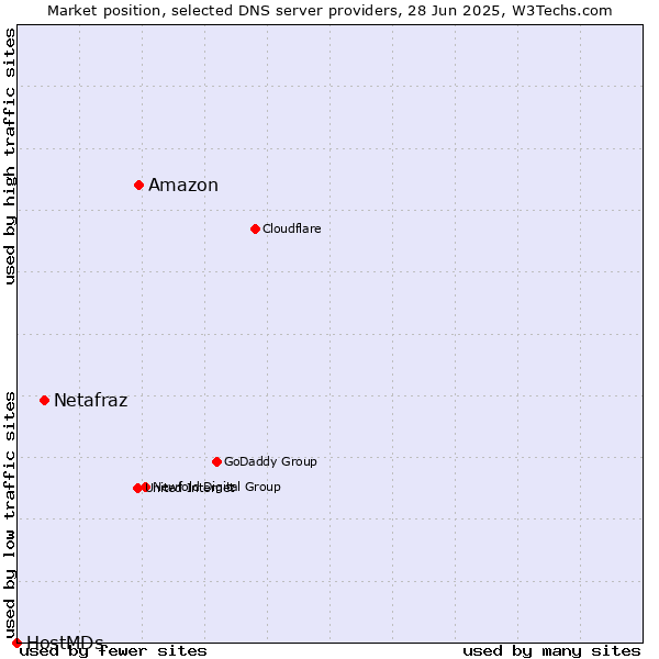 Market position of Amazon vs. Netafraz vs. HostMDs