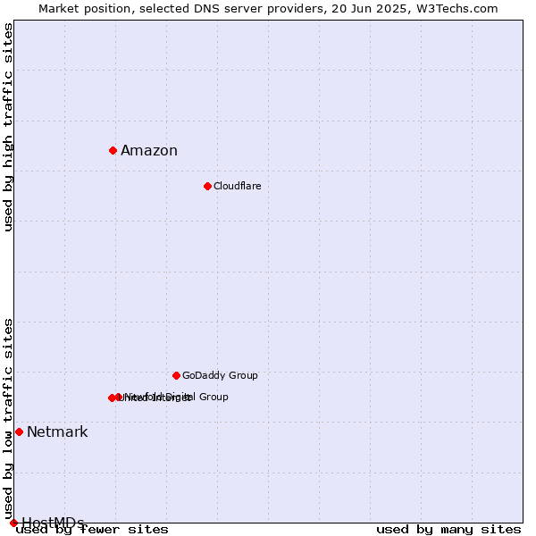 Market position of Amazon vs. Netmark vs. HostMDs