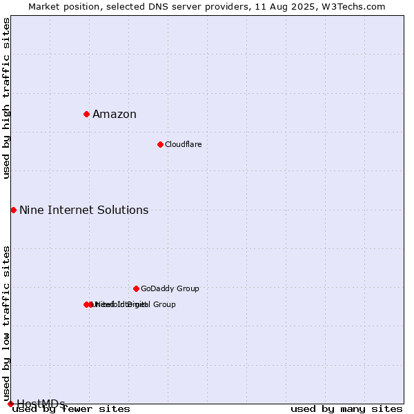 Market position of Amazon vs. Nine Internet Solutions vs. HostMDs