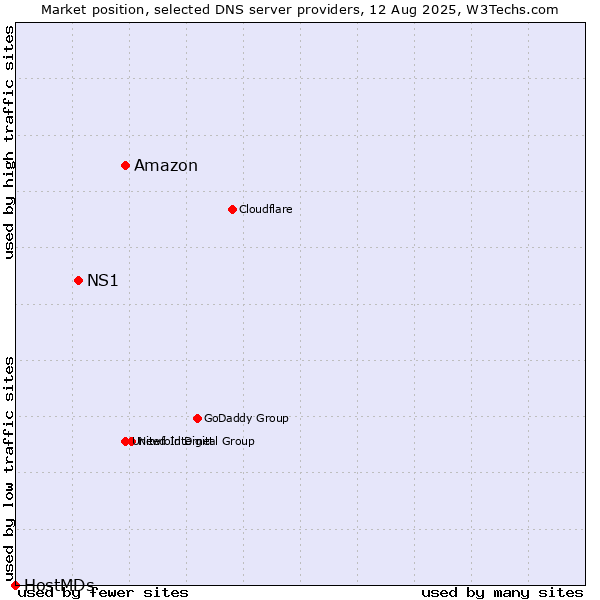 Market position of Amazon vs. NS1 vs. HostMDs