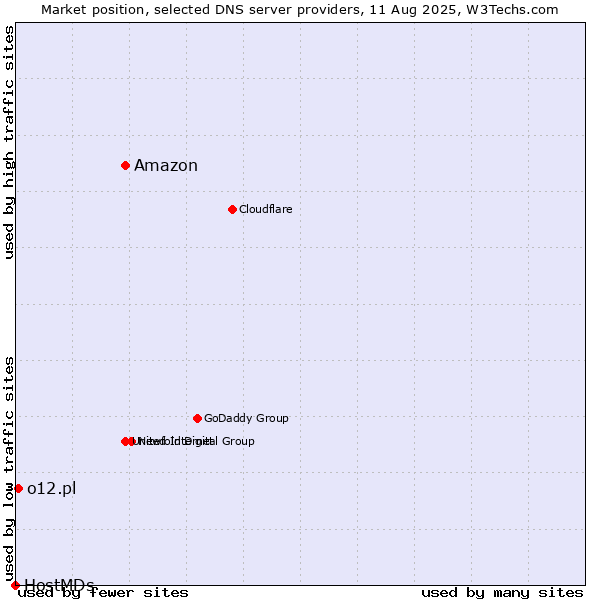 Market position of Amazon vs. o12.pl vs. HostMDs