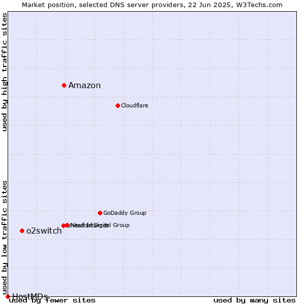 Market position of Amazon vs. o2switch vs. HostMDs