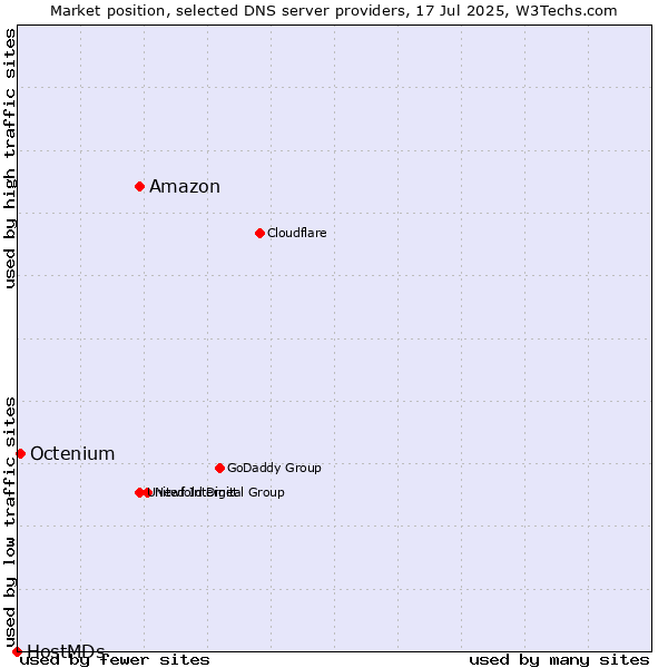 Market position of Amazon vs. Octenium vs. HostMDs